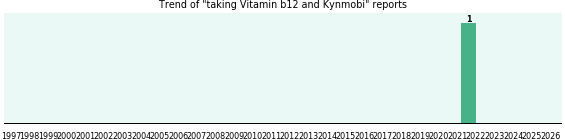 Vitamin b12 and Kynmobi drug interactions. Vitamin b12 and Kynmobi drug interactions.